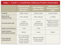 Electronicdesign Com Sites Electronicdesign com Files Uploads 2015 02 0615 Ti Wireless Power Table 1 Electronicdesign Com Sites Electronicdesign com Files Uploads 2015 02 0615 Ti Wireless Power Table 1