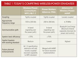 Electronicdesign Com Sites Electronicdesign com Files Uploads 2015 02 0615 Ti Wireless Power Table 1 Electronicdesign Com Sites Electronicdesign com Files Uploads 2015 02 0615 Ti Wireless Power Table 1