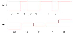 2. A 4-level MLS, also known as PAM-4, has four distinct levels to encode two bits of data. 2. A 4-level MLS, also known as PAM-4, has four distinct levels to encode two bits of data.
