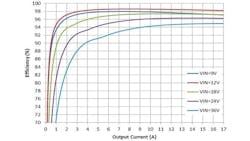 Figure 6. Efficiency with respect to output current. Figure 6. Efficiency with respect to output current.