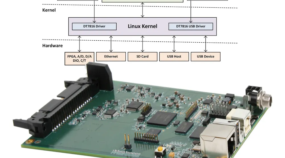 Daq Module Intel Data Translation offers real-time ARM-based DAQ module | Electronic Design