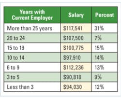 Figure2 Salaryvsyears Currentemployer Figure2 Salaryvsyears Currentemployer
