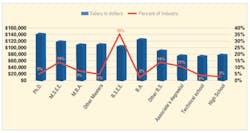 Figure7 Salaryvseducation Figure7 Salaryvseducation