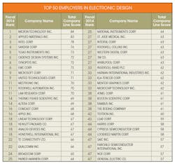 Electronicdesign Com Sites Electronicdesign com Files Uploads 2015 02 0815 Ed Top Employer 1st Table Electronicdesign Com Sites Electronicdesign com Files Uploads 2015 02 0815 Ed Top Employer 1st Table
