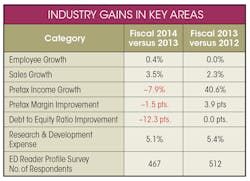 Electronicdesign Com Sites Electronicdesign com Files Uploads 2015 02 0815 Ed Top Employer Ind Gains Electronicdesign Com Sites Electronicdesign com Files Uploads 2015 02 0815 Ed Top Employer Ind Gains