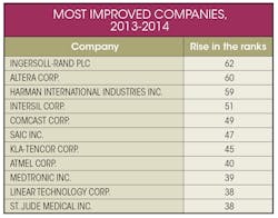 Electronicdesign Com Sites Electronicdesign com Files Uploads 2015 02 0815 Ed Top Employer Tables Improved Electronicdesign Com Sites Electronicdesign com Files Uploads 2015 02 0815 Ed Top Employer Tables Improved