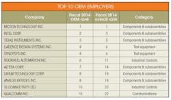 Electronicdesign Com Sites Electronicdesign com Files Uploads 2015 02 0815 Ed Top Employer Tables Top Oem Electronicdesign Com Sites Electronicdesign com Files Uploads 2015 02 0815 Ed Top Employer Tables Top Oem