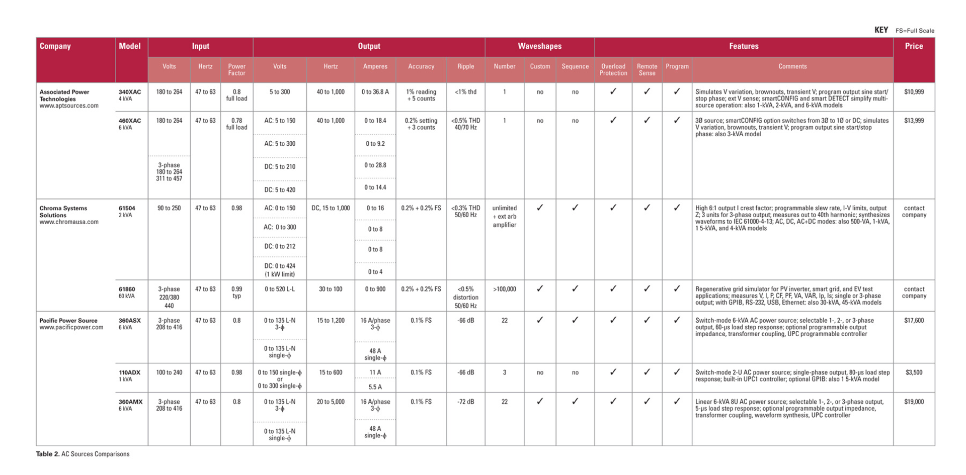 Table2 Ac Sources Comparisons