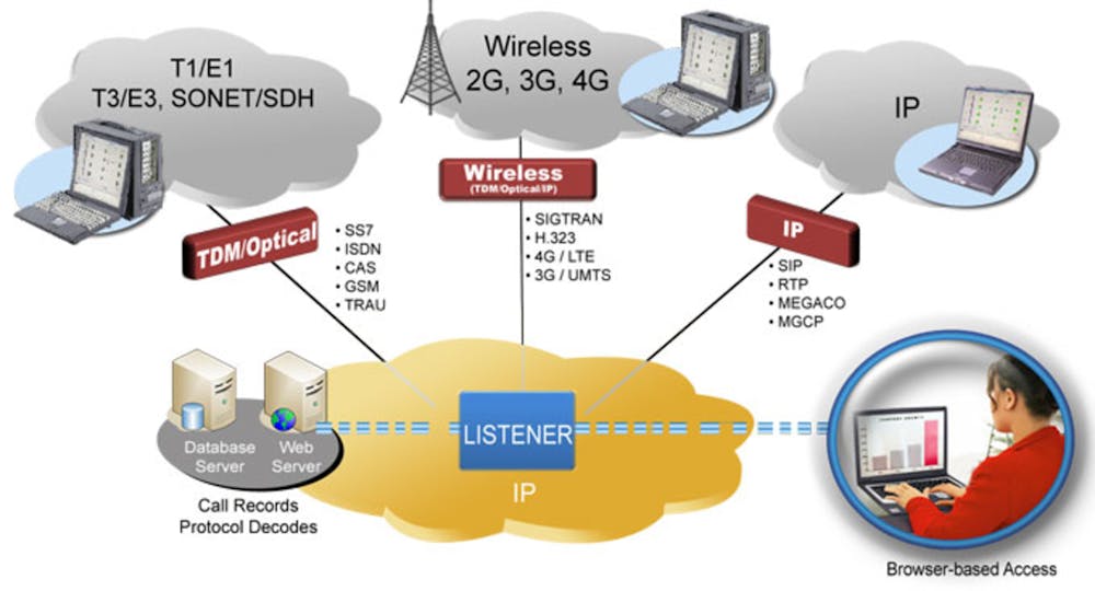GL Communications debuts network surveillance software | Electronic Design