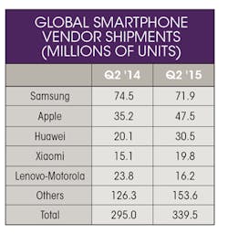 Electronicdesign Com Sites Electronicdesign com Files Uploads 2015 06 Global Smartphone Table1 0 Electronicdesign Com Sites Electronicdesign com Files Uploads 2015 06 Global Smartphone Table1 0