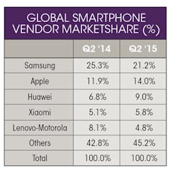 Electronicdesign Com Sites Electronicdesign com Files Uploads 2015 06 Global Smartphone Table2 Electronicdesign Com Sites Electronicdesign com Files Uploads 2015 06 Global Smartphone Table2