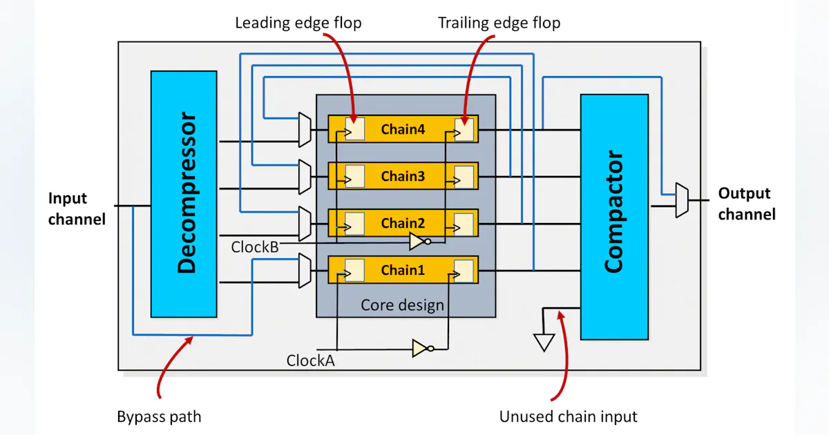 Compression Logic A flexible flow for inserting embedded compression logic in RTL ...