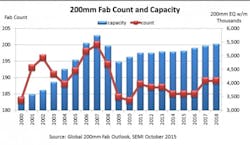 Semi 200 Mm Fab Semi 200 Mm Fab
