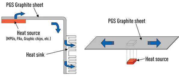 Pyrolytic Graphite Sheet Evolves to Meet Tough Thermal Demands ...