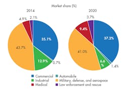 Electronicdesign Com Sites Electronicdesign com Files Uploads 2015 02 0915 Marketsand Markets F4 Electronicdesign Com Sites Electronicdesign com Files Uploads 2015 02 0915 Marketsand Markets F4