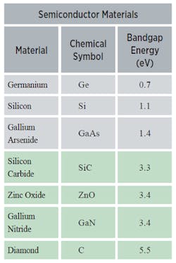 Electronicdesign Com Sites Electronicdesign com Files Uploads 2015 02 Table1 Bandgap Comparison Electronicdesign Com Sites Electronicdesign com Files Uploads 2015 02 Table1 Bandgap Comparison