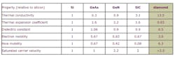 Electronicdesign Com Sites Electronicdesign com Files Uploads 2015 02 Table2 Properties Vs Silicon Small Electronicdesign Com Sites Electronicdesign com Files Uploads 2015 02 Table2 Properties Vs Silicon Small