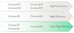 Electronicdesign Com Sites Electronicdesign com Files Uploads 2015 04 Arm Cortex A35 Fig 1
