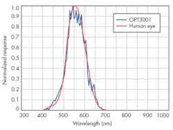 Electronicdesign Com Sites Electronicdesign com Files Uploads 2015 02 1115 Ti Harmon F7 Electronicdesign Com Sites Electronicdesign com Files Uploads 2015 02 1115 Ti Harmon F7