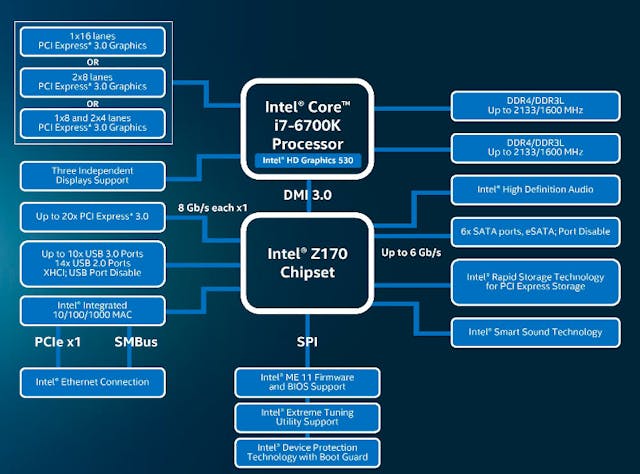 2. The Intel Z170 Express Chipset adds audio, USB and Gigabit Ethernet interfaces along with x1 PCI Express ports. Memory and x16 PCI Express interfaces are found on the processor chip.