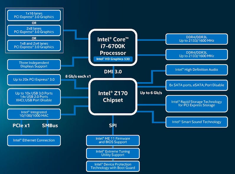 2. The Intel Z170 Express Chipset adds audio, USB and Gigabit Ethernet interfaces along with x1 PCI Express ports. Memory and x16 PCI Express interfaces are found on the processor chip.