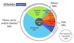 Idtechex Wearables Idtechex Wearables