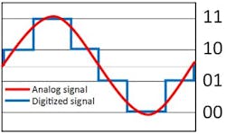 5. A two-bit ADC's analog input and digital output. 5. A two-bit ADC's analog input and digital output.