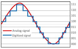 6. A three-bit ADC's analog input and digital output. 6. A three-bit ADC's analog input and digital output.