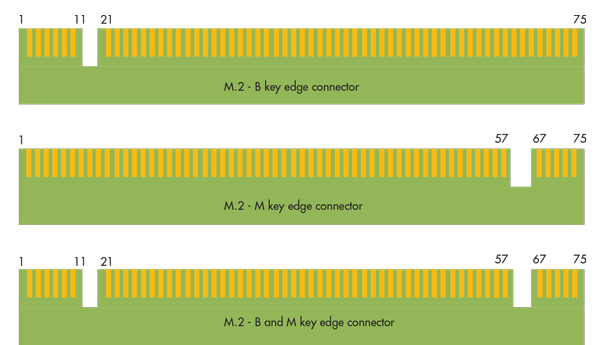 What S The Difference Between M 2 Modules Electronic Design