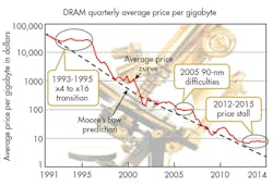 Electronicdesign Com Sites Electronicdesign com Files Uploads 2015 02 0116 Cte Memory Fig Electronicdesign Com Sites Electronicdesign com Files Uploads 2015 02 0116 Cte Memory Fig