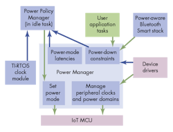 Electronicdesign Com Sites Electronicdesign com Files Uploads 2015 02 0315 Tr Io T Power Fig 4 Electronicdesign Com Sites Electronicdesign com Files Uploads 2015 02 0315 Tr Io T Power Fig 4