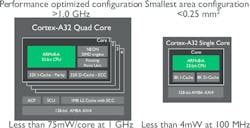 Electronicdesign Com Sites Electronicdesign com Files Uploads 2015 06 Arm Cortex A32 Fig3sm Electronicdesign Com Sites Electronicdesign com Files Uploads 2015 06 Arm Cortex A32 Fig3sm