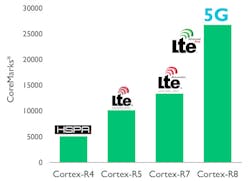 Electronicdesign Com Sites Electronicdesign com Files Uploads 2015 06 Arm Cortex R8 Fig1 Electronicdesign Com Sites Electronicdesign com Files Uploads 2015 06 Arm Cortex R8 Fig1