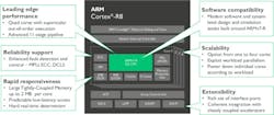 Electronicdesign Com Sites Electronicdesign com Files Uploads 2015 06 Arm Cortex R8 Fig2sm Electronicdesign Com Sites Electronicdesign com Files Uploads 2015 06 Arm Cortex R8 Fig2sm