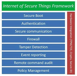 Electronicdesign Com Sites Electronicdesign com Files Uploads 2015 06 Fig1 Iot Secure Framework Format Electronicdesign Com Sites Electronicdesign com Files Uploads 2015 06 Fig1 Iot Secure Framework Format