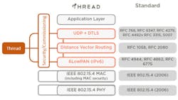 Electronicdesign Com Sites Electronicdesign com Files Uploads 2015 06 Silabs Gecko Fig 1 Thread Electronicdesign Com Sites Electronicdesign com Files Uploads 2015 06 Silabs Gecko Fig 1 Thread