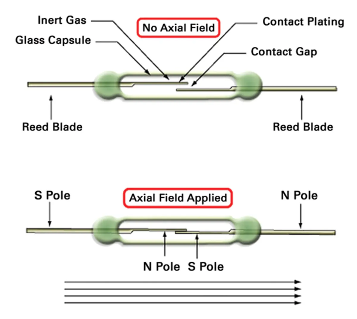 How Does A Reed Relay Work What is a reed relay? | Electronic Design
