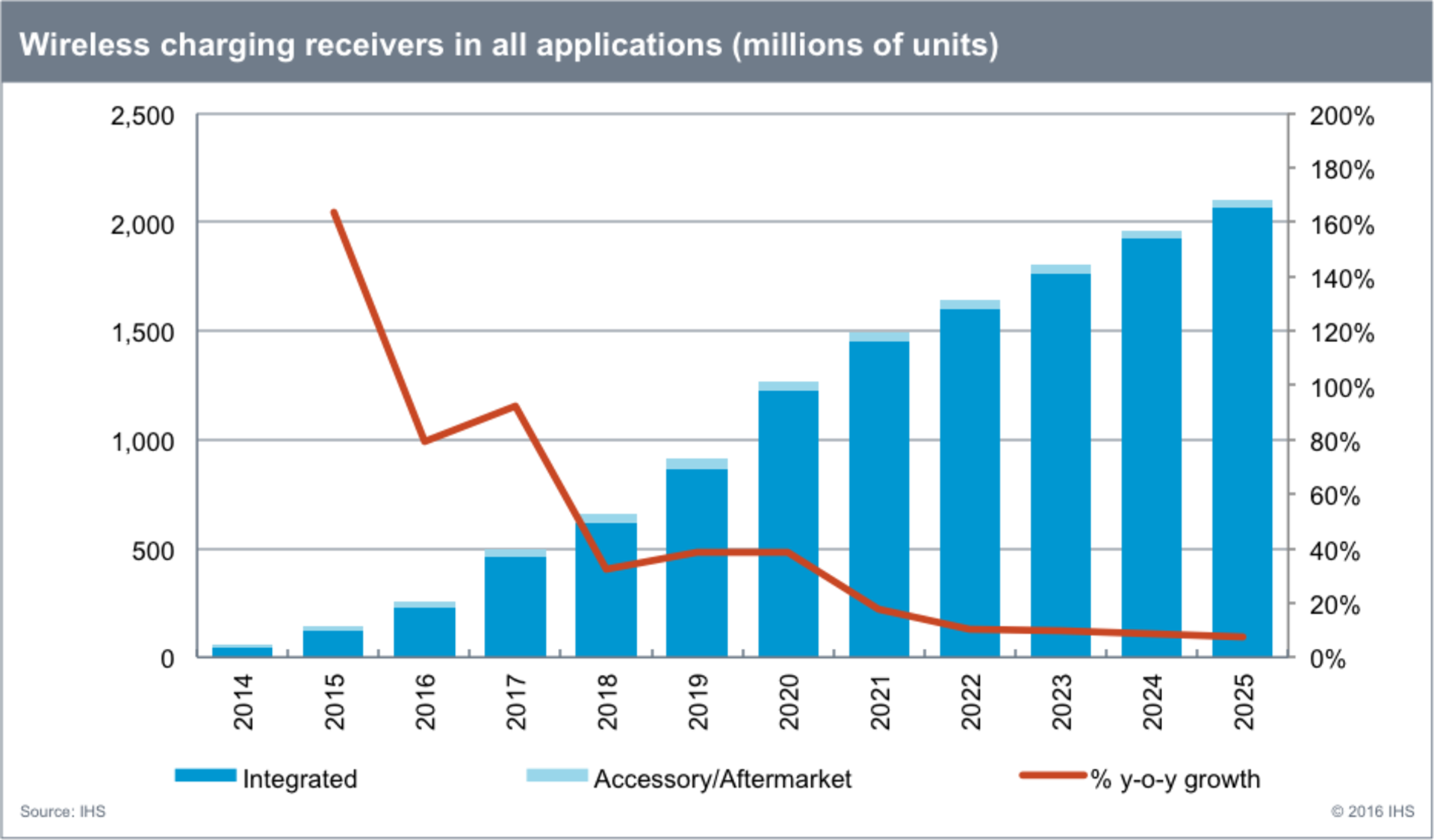 Ihs Wireless Charging