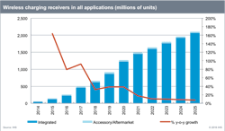 Ihs Wireless Charging Ihs Wireless Charging
