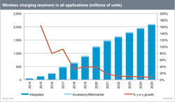 Ihs Wireless Charging Ihs Wireless Charging