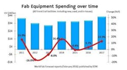 Semi Fab 300x166 Semi Fab 300x166