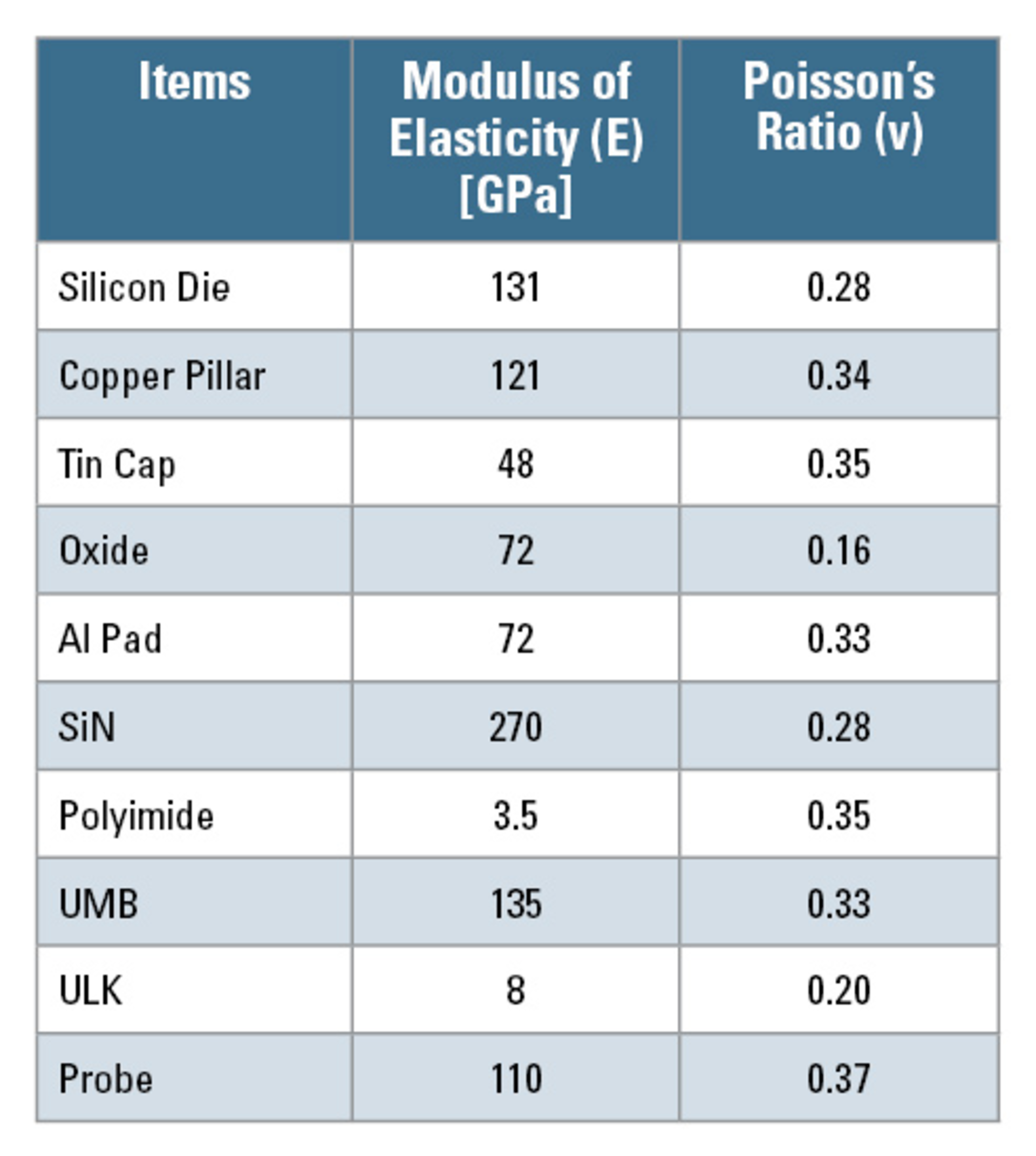 A Finite Element Analysis Of Copper Pillar Bump Probing | Electronic Design