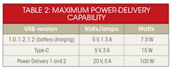 Electronicdesign Com Sites Electronicdesign com Files Uploads 2015 02 0216 Ti Us Btype C No2 Table2 Electronicdesign Com Sites Electronicdesign com Files Uploads 2015 02 0216 Ti Us Btype C No2 Table2