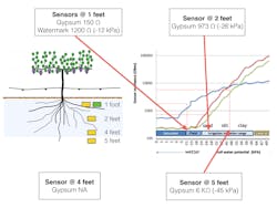 Electronicdesign Com Sites Electronicdesign com Files Uploads 2015 12 Soil Moisture Harvest 2015 Electronicdesign Com Sites Electronicdesign com Files Uploads 2015 12 Soil Moisture Harvest 2015