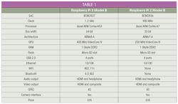 Electronicdesign Com Sites Electronicdesign com Files Uploads 2016 02 Raspberrytable Web Electronicdesign Com Sites Electronicdesign com Files Uploads 2016 02 Raspberrytable Web