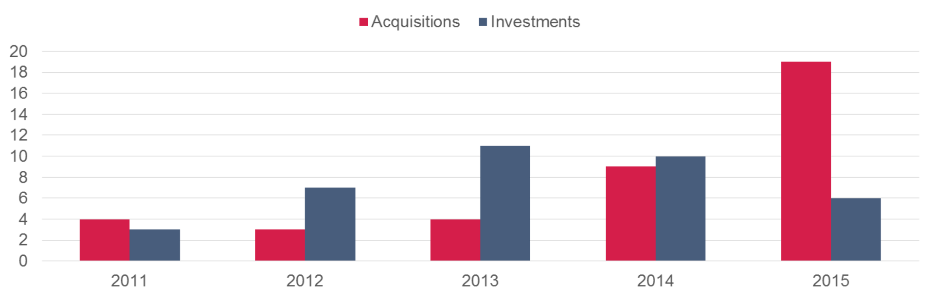 Ovum Io T Related Deal 2011 2015