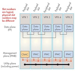 2. The Backplane Profile 15.2.13 highlights the routing topology across the various planes.