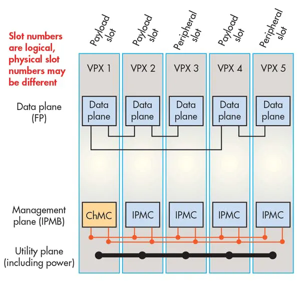 What’s the Difference Between VPX and OpenVPX? | Electronic Design