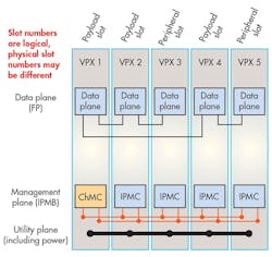 2. The Backplane Profile 15.2.13 highlights the routing topology across the various planes. 2. The Backplane Profile 15.2.13 highlights the routing topology across the various planes.