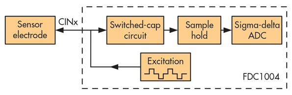 Capacitive Sensors: An Attractive Option for Contactless Sensing ...